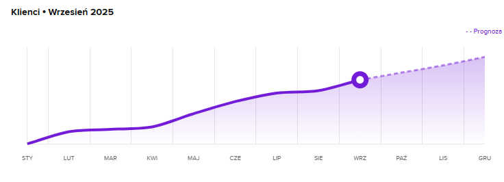 Wzrost liczby klientek